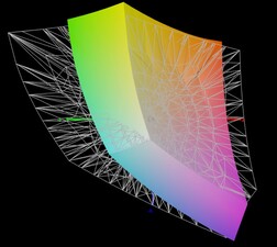 Cobertura del espacio de color Adobe RGB