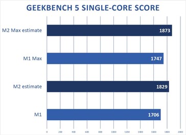 Apple M2 y M2 Max - Proyección de la puntuación de un solo núcleo en Geekbench. (Fuente: Macworld)