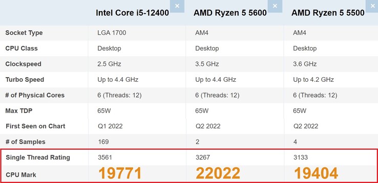 Intel para los simples, AMD para los múltiples. (Fuente de la imagen: PassMark - editado)