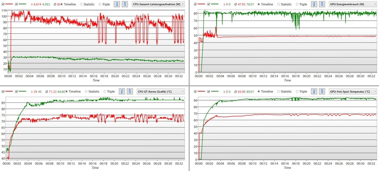 En modo "AI", la CPU recibe suficiente potencia y la temperatura se mantiene en torno a los 75 °C. En "Silencio" (verde), la GPU recibe permanentemente 80 vatios, pero también se calienta hasta 90 °C.