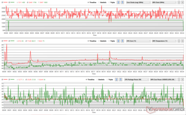 Fluctuaciones del reloj de la CPU y la GPU durante el estrés de The Witcher 3 (Rendimiento)
