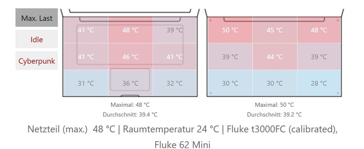 Temperaturas superficiales del Pro 5