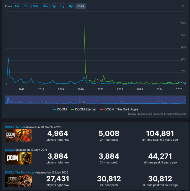 Doom: The Dark Ages Comparación del recuento de jugadores de Steam (Fuente de la imagen: captura de pantalla, SteamDB)