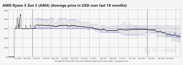 Evolución del precio de los chips AMD Ryzen 5000. (Fuente: PCPartPicker)