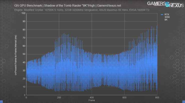 Los fotogramas no se ven muy bien en "Shadow of the Tomb Raider" en 8K nativo en el RTX 3090. (Fuente de la imagen: GamersNexus)