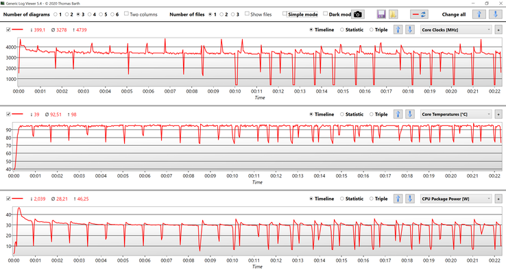 Datos de la CPU durante el bucle múltiple de Cinebench R15