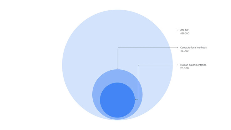 GNoME ha ampliado a 421.000 el número de materiales estables conocidos por la humanidad (Imagen: DeepMind Google)