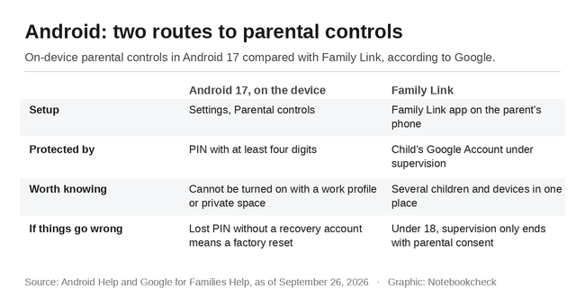 Android: dos vías para el control parental