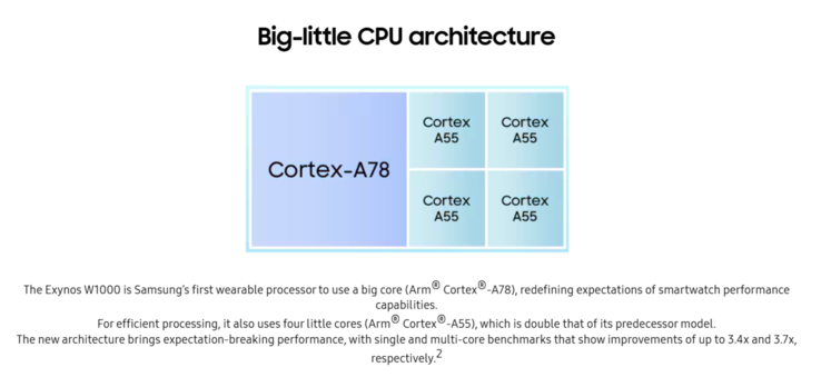 Arquitectura de la CPU Exynos W1000 (Fuente: Samsung)