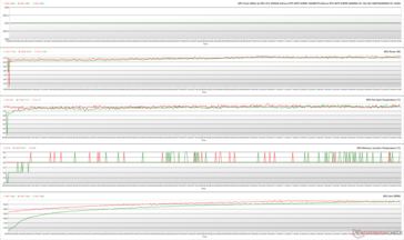 Parámetros de la GPU durante el estrés de The Witcher 3 a 1080p Ultra (Verde - 100% PT; Rojo - 145% PT; OC BIOS)