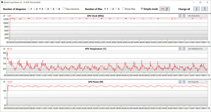 Mediciones de la GPU durante la prueba Witcher 3