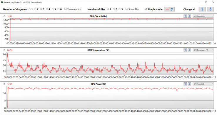 Mediciones de la GPU durante la prueba Witcher 3