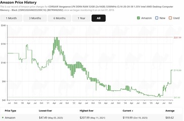 Historial de precios de la memoria RAM Crucial DDR5 de 16 GB. (Fuente de la imagen: camelcamelcamel)