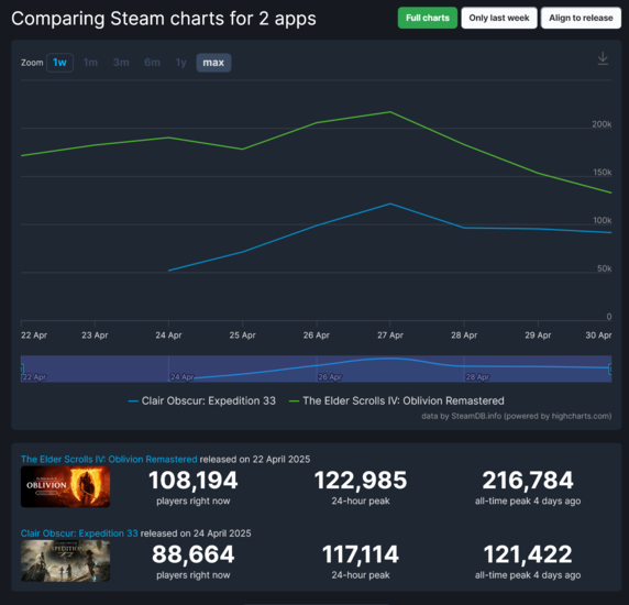 Recuento de jugadores de la Expedición 33 de Oblivion Remastered en Steam (Fuente de la imagen: captura de pantalla, SteamDB)