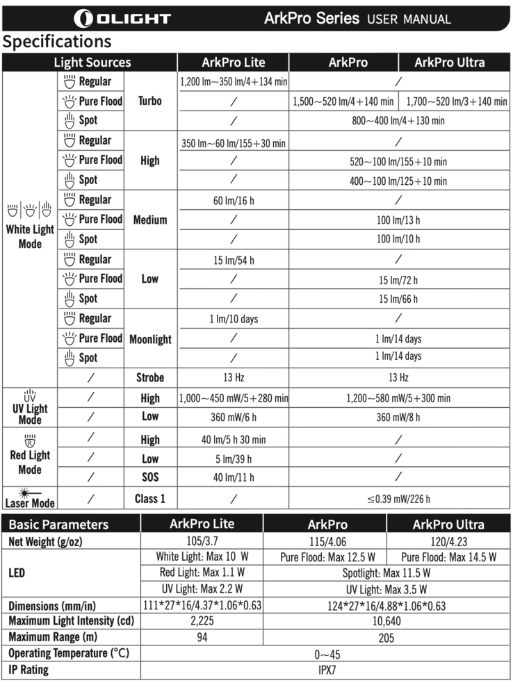 Los datos técnicos de la serie Arkpro. (Fuente de la imagen: Olight)