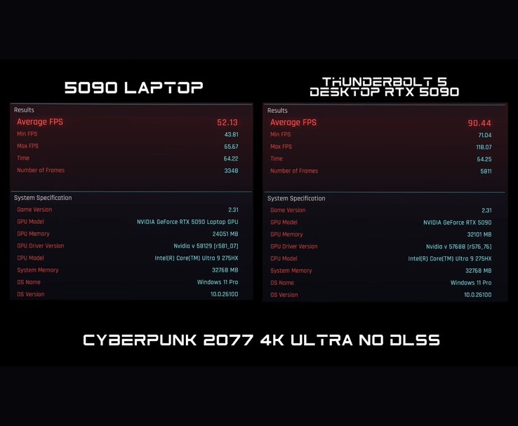 Comparación comparativa de Cyberpunk 2077 a 4K Ultra sin DLSS, que muestra la GPU RTX 5090 de portátil con una puntuación de 52 FPS frente a la RTX 5090 de sobremesa a través de Thunderbolt 5 con una puntuación de 90 FPS. (Fuente de la imagen: ETA PRIME vía YouTube)