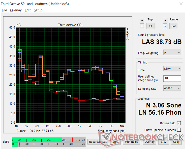 Perfil de ruido del ventilador (Blanco: Fondo, Rojo: Sistema inactivo, Azul: 3DMark 06, Naranja: Witcher 3, Verde: Prime95 stress)