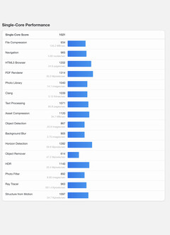 (Fuente de la imagen: Geekbench)