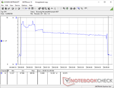 Prime95 y FurMark empezaron juntos en la marca de 10s. El consumo alcanza momentáneamente un pico de ~65 W antes de promediarlo en ~48 W