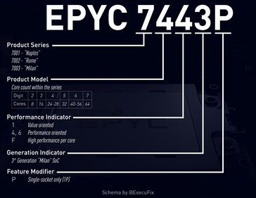 Esquema de nomenclatura del AMD EPYC Milan. (Fuente de la imagen: Videocardz vía @ExecuFix en Twitter)