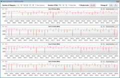 Velocidades de la CPU durante un bucle CB R15 Multi 64Bit