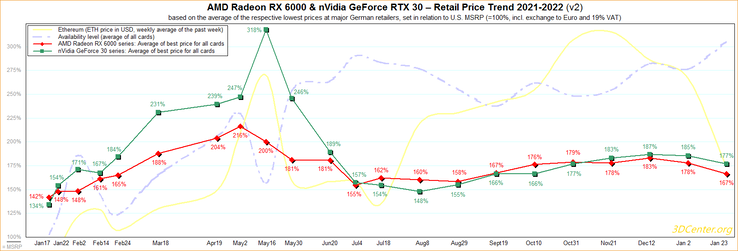 Evolución del precio de venta al público de la RTX 30 y la Radeon RX 6000. (Fuente de la imagen: 3DCenter)