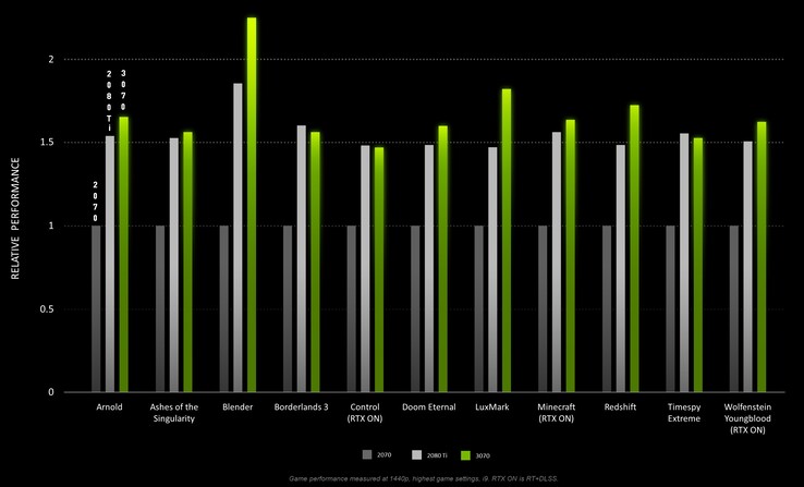 NVIDIA afirma que el RTX 3070 supera al RTX 2080 Ti, en su mayoría. (Fuente de la imagen: NVIDIA)