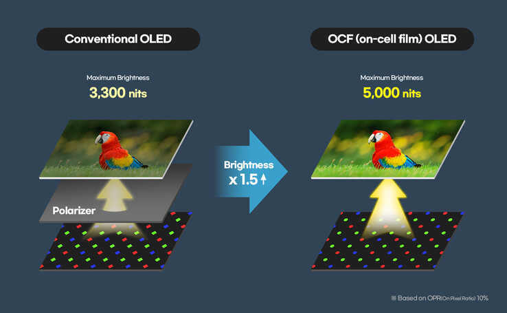 La pantalla OCF-OLED del reloj « Galaxy » Ultra 2 es más brillante, más delgada y más eficiente desde el punto de vista energético.