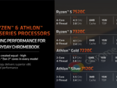 Las nuevas CPU Ryzen 7020C de AMD para Chromebooks ya son oficiales (imagen vía AMD)