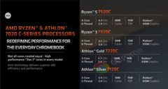 Las nuevas CPU Ryzen 7020C de AMD para Chromebooks ya son oficiales (imagen vía AMD)