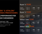 Las nuevas CPU Ryzen 7020C de AMD para Chromebooks ya son oficiales (imagen vía AMD)