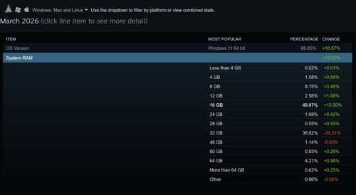 Marzo de 2026 Encuesta de vapor que muestra el uso de RAM del sistema