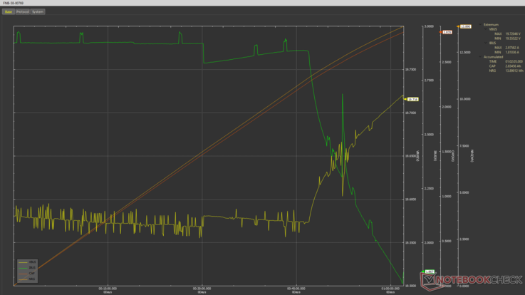 Gráfico de la prueba de 1 hora del Ugreen Nexode Air de 65 W