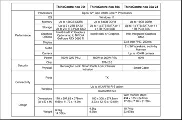 Especificaciones de la serie Lenovo ThinkCentre neo. (Fuente de la imagen: Lenovo)