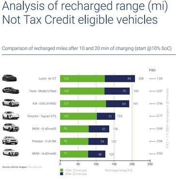 Eficiencia de carga de los vehículos eléctricos de gama alta
