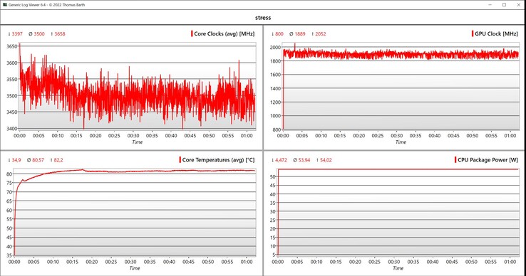 Prueba de estrés de datos de la CPU/iGPU