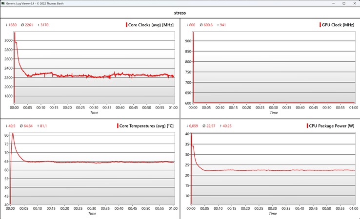 Prueba de estrés de datos de la CPU/iGPU