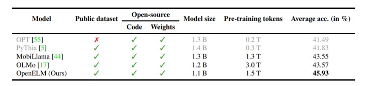 Fragmento del informe técnico de OpenELM. Se demostró que la variante 1.1B de OpenELM es más precisa que los LLM de tamaño comparable, como OLMo. (Fuente: Apple ML Research)