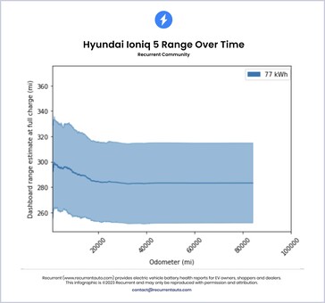 Pérdida de autonomía de la batería del Hyundai Ioniq 5 con el tiempo