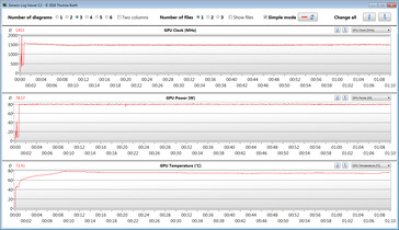 Las mediciones de la GPU durante nuestra prueba de The Witcher 3