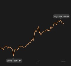 El día de hoy de Bitcoin es extremo con una diferencia de más de 1.100 dólares (Fuente: Coin Stats)