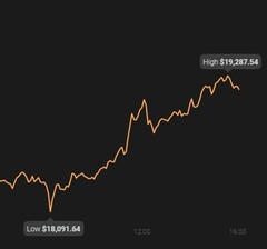 El día de hoy de Bitcoin es extremo con una diferencia de más de 1.100 dólares (Fuente: Coin Stats)