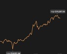 El día de hoy de Bitcoin es extremo con una diferencia de más de 1.100 dólares (Fuente: Coin Stats)