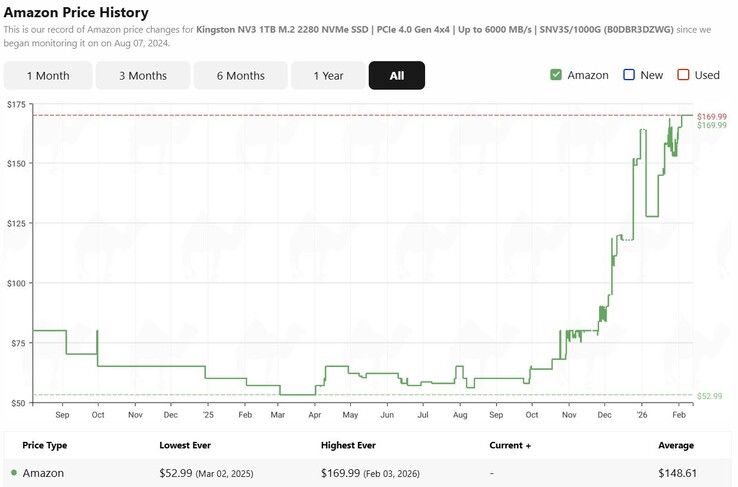 Historial de precios de las SSD Kingston NV3 de 1TB.