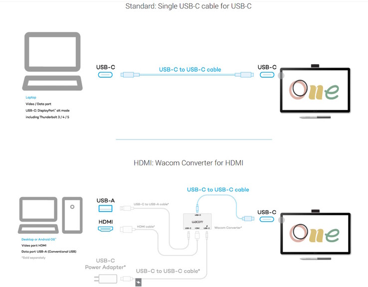 Aunque el monitor interactivo Wacome One está diseñado para un cómodo uso con un solo cable, hay disponible un adaptador para ordenadores con puerto HDMI y puerto USB no DP. (Fuente de la imagen: Wacom)