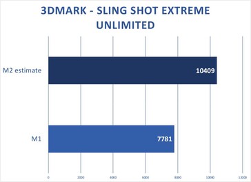 Apple M2 y M2 Max -3DMark Sling Shot Extreme proyección ilimitada. (Fuente: Macworld)