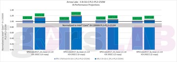 Rendimiento de Arrow Lake-S y Raptor Lake Refresh-S. (Fuente: igor'sLab/Intel)