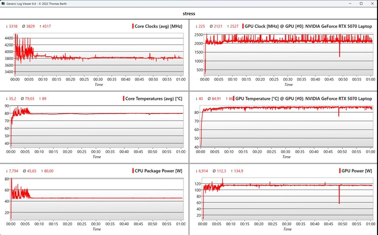 Datos de la CPU/GPU durante la prueba de estrés