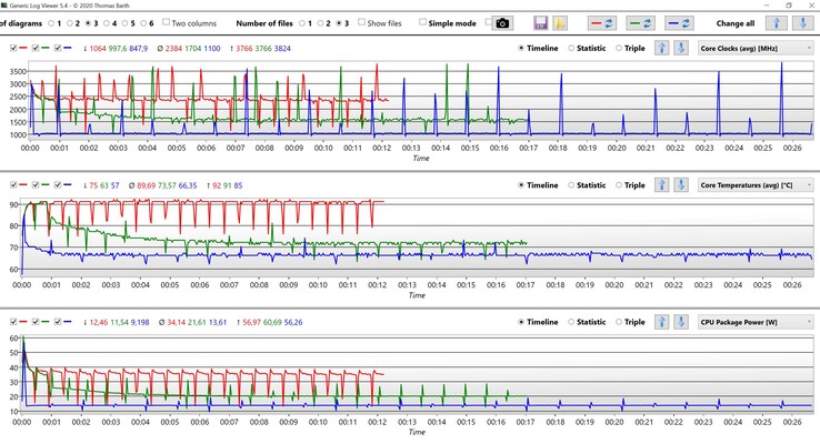 Datos de la CPU Cinebench R15 Multi loop (rojo: Ultra Performance, verde: Optimized, azul: Quiet)
