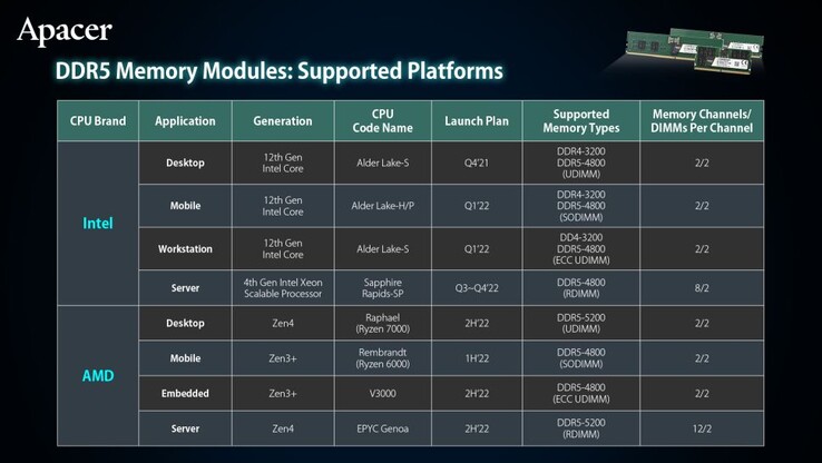 Tabla de especificaciones de memoria de diferentes CPUs de Intel y AMD. (Fuente: Apacer)